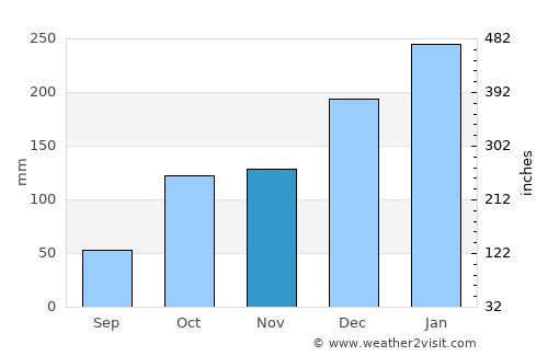 São Pedro average rain in November