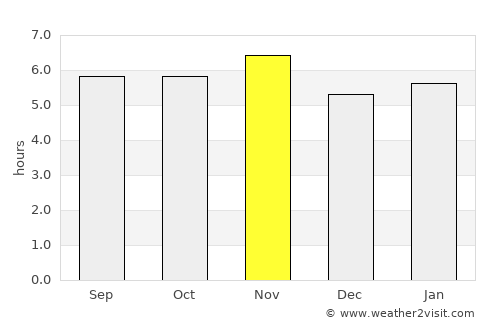 São Pedro average rain in November