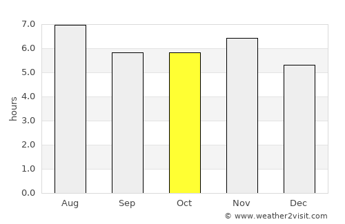 São Pedro average rain in October