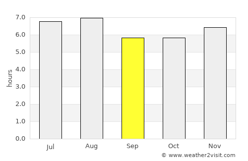 São Pedro average rain in September
