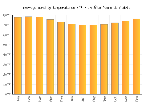 São Pedro da Aldeia average temperature chart (Fahrenheit)