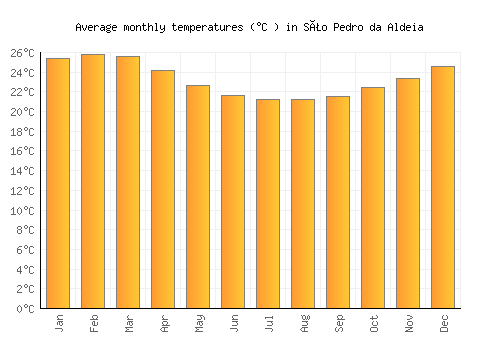 São Pedro da Aldeia average temperature chart (Celsius)
