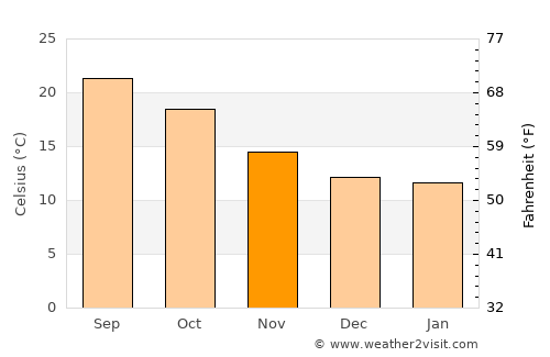 São Pedro da Cadeira average temperature in November
