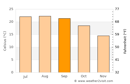 São Pedro da Cadeira average temperature in September