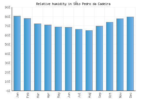 São Pedro da Cadeira relative humidity averages