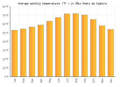 São Pedro da Cadeira average temperature chart (Fahrenheit)