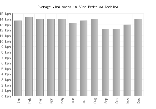São Pedro da Cadeira average winspeed by month (km/h)