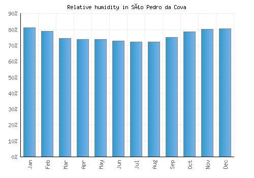 São Pedro da Cova relative humidity averages