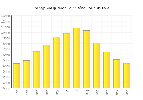 São Pedro da Cova average daily sunshine chart