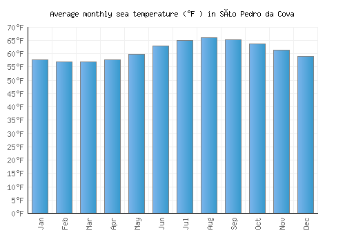 São Pedro da Cova average sea temperature chart (Fahrenheit)