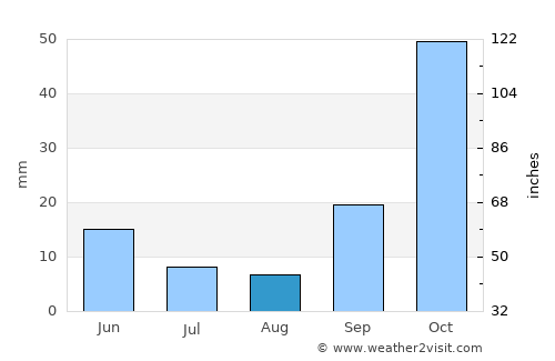 São Pedro do Piauí average rain in August
