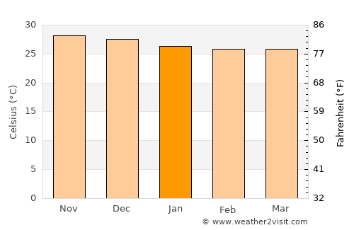 São Pedro do Piauí average temperature in January