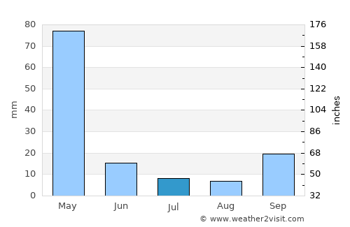 São Pedro do Piauí average rain in July