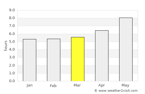 São Pedro do Piauí average rain in March