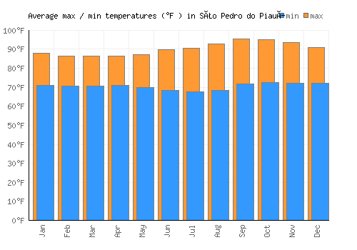 São Pedro do Piauí average minimum / maximum temperatures (Fahrenheit)