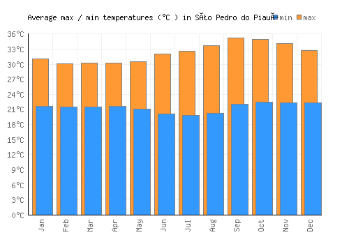 São Pedro do Piauí average minimum / maximum temperatures (Celsius)