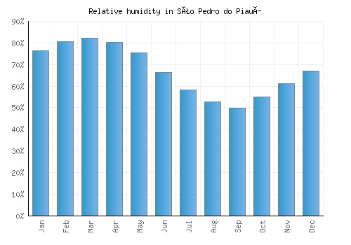 São Pedro do Piauí relative humidity averages