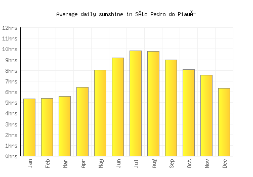 São Pedro do Piauí average daily sunshine chart