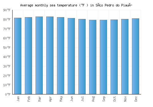 São Pedro do Piauí average sea temperature chart (Fahrenheit)