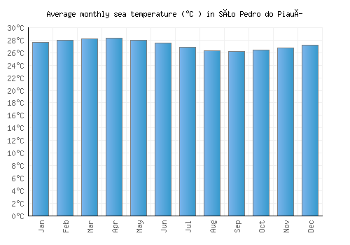 São Pedro do Piauí average sea temperature chart (Celsius)