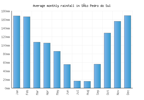 São Pedro do Sul monthly rainfall chart (mm)