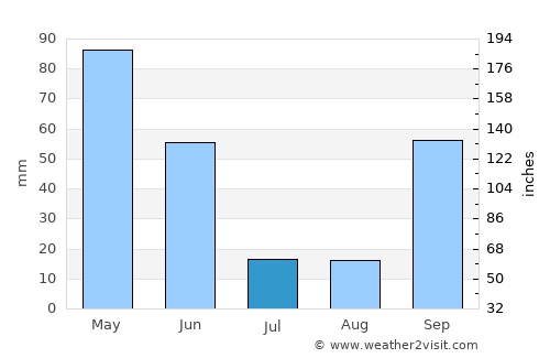 São Pedro do Sul average rain in July