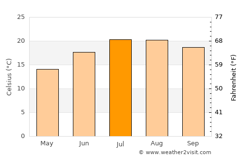 São Pedro do Sul average temperature in July