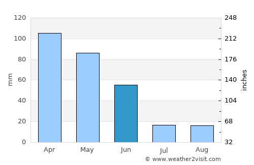 São Pedro do Sul average rain in June