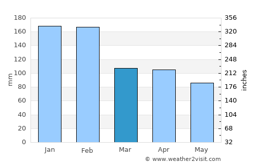 São Pedro do Sul average rain in March