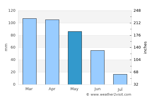 São Pedro do Sul average rain in May