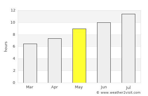São Pedro do Sul average rain in May