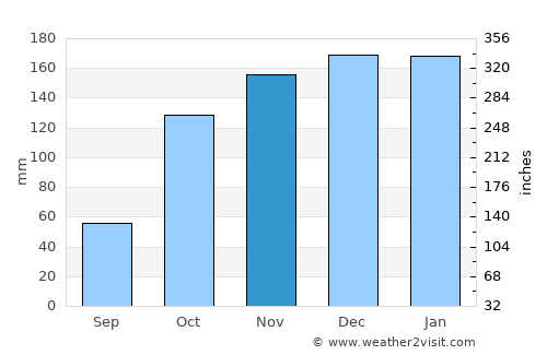 São Pedro do Sul average rain in November
