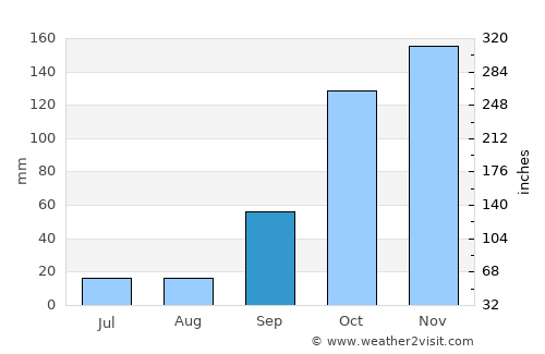 São Pedro do Sul average rain in September