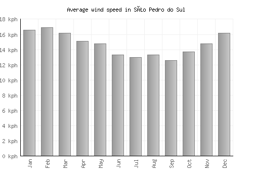 São Pedro do Sul average winspeed by month (km/h)
