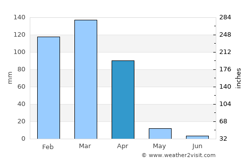 São Raimundo Nonato average rain in April