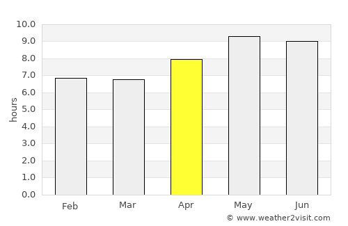 São Raimundo Nonato average rain in April
