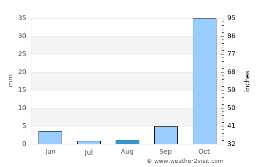 São Raimundo Nonato average rain in August