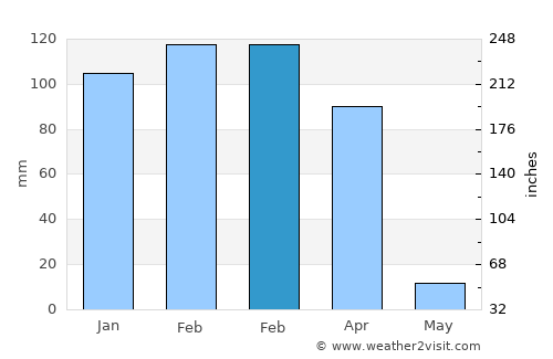 São Raimundo Nonato average rain in February