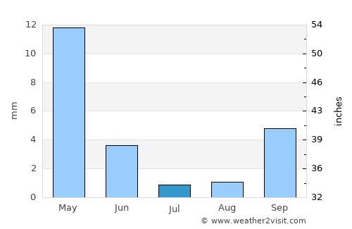 São Raimundo Nonato average rain in July