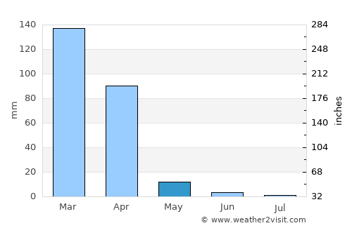 São Raimundo Nonato average rain in May