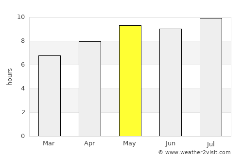 São Raimundo Nonato average rain in May
