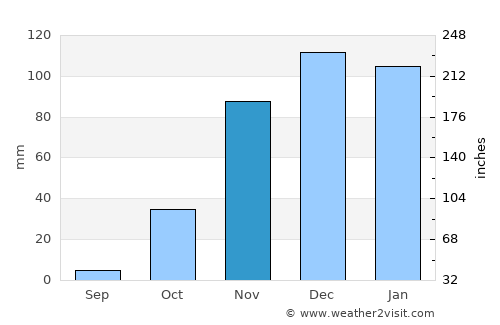 São Raimundo Nonato average rain in November
