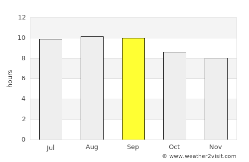 São Raimundo Nonato average rain in September