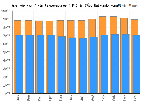 São Raimundo Nonato average minimum / maximum temperatures (Fahrenheit)