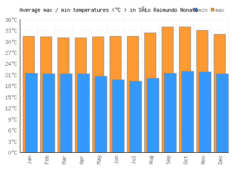 São Raimundo Nonato average minimum / maximum temperatures (Celsius)