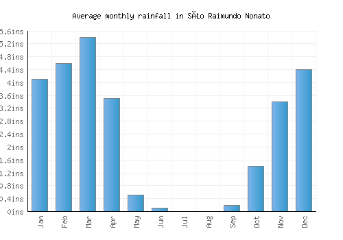 São Raimundo Nonato monthly rainfall chart (inches)