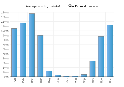 São Raimundo Nonato monthly rainfall chart (mm)