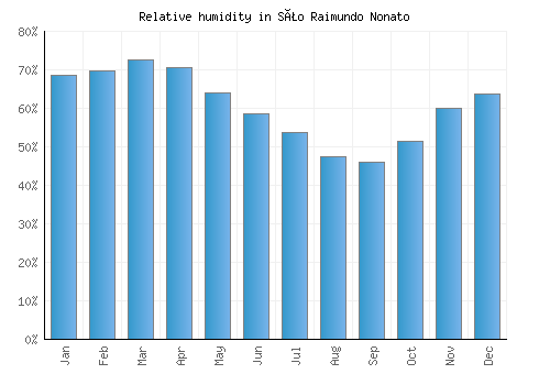 São Raimundo Nonato relative humidity averages