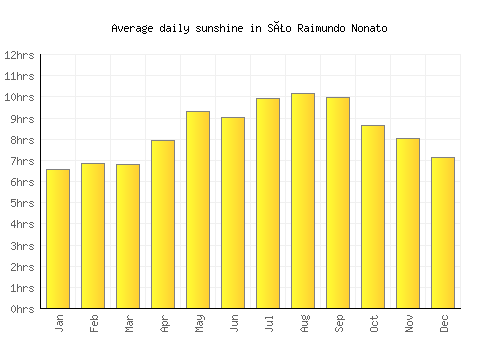São Raimundo Nonato average daily sunshine chart