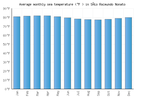 São Raimundo Nonato average sea temperature chart (Fahrenheit)